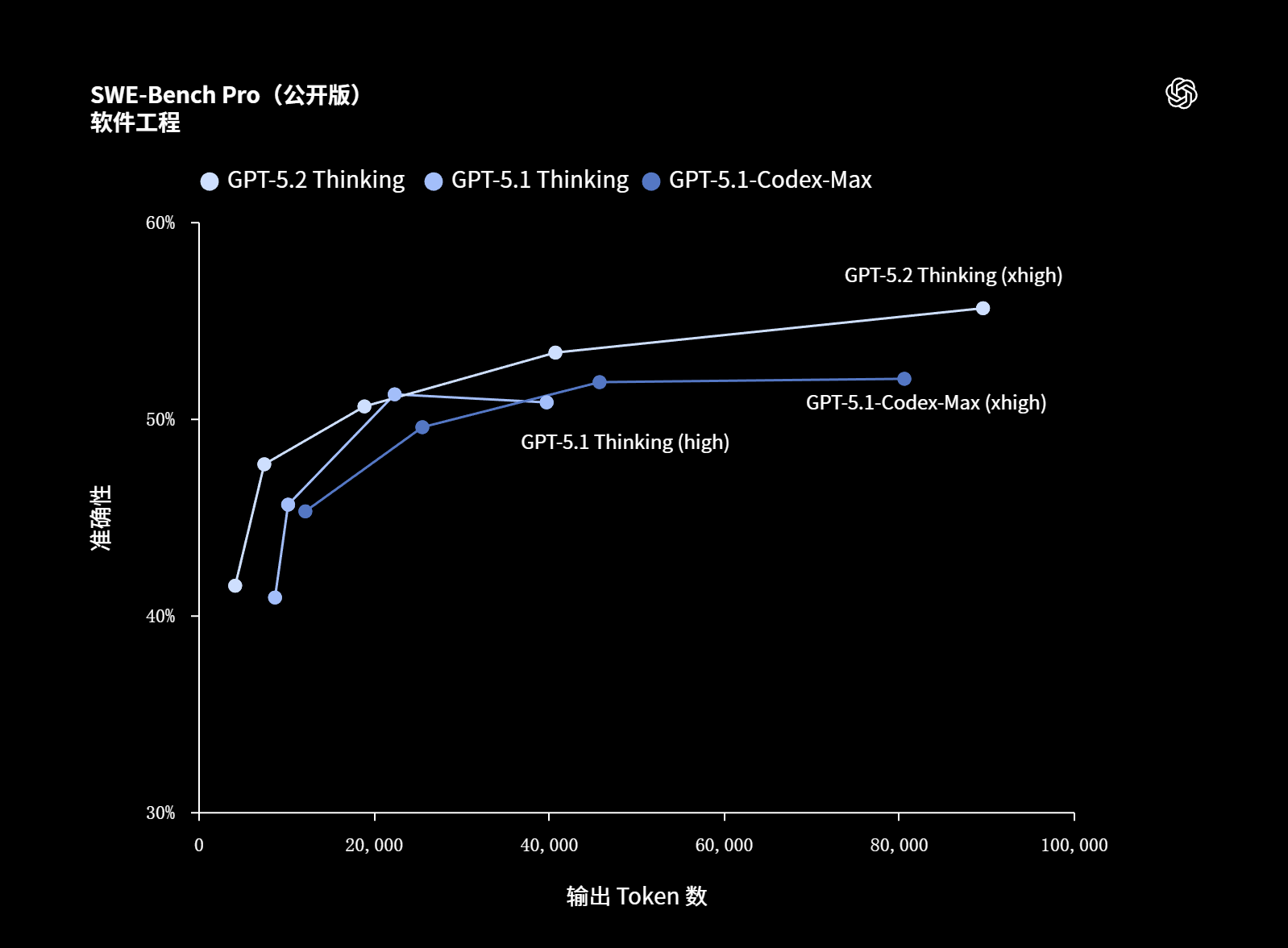 GPT-5.2 GDPval编程能力
